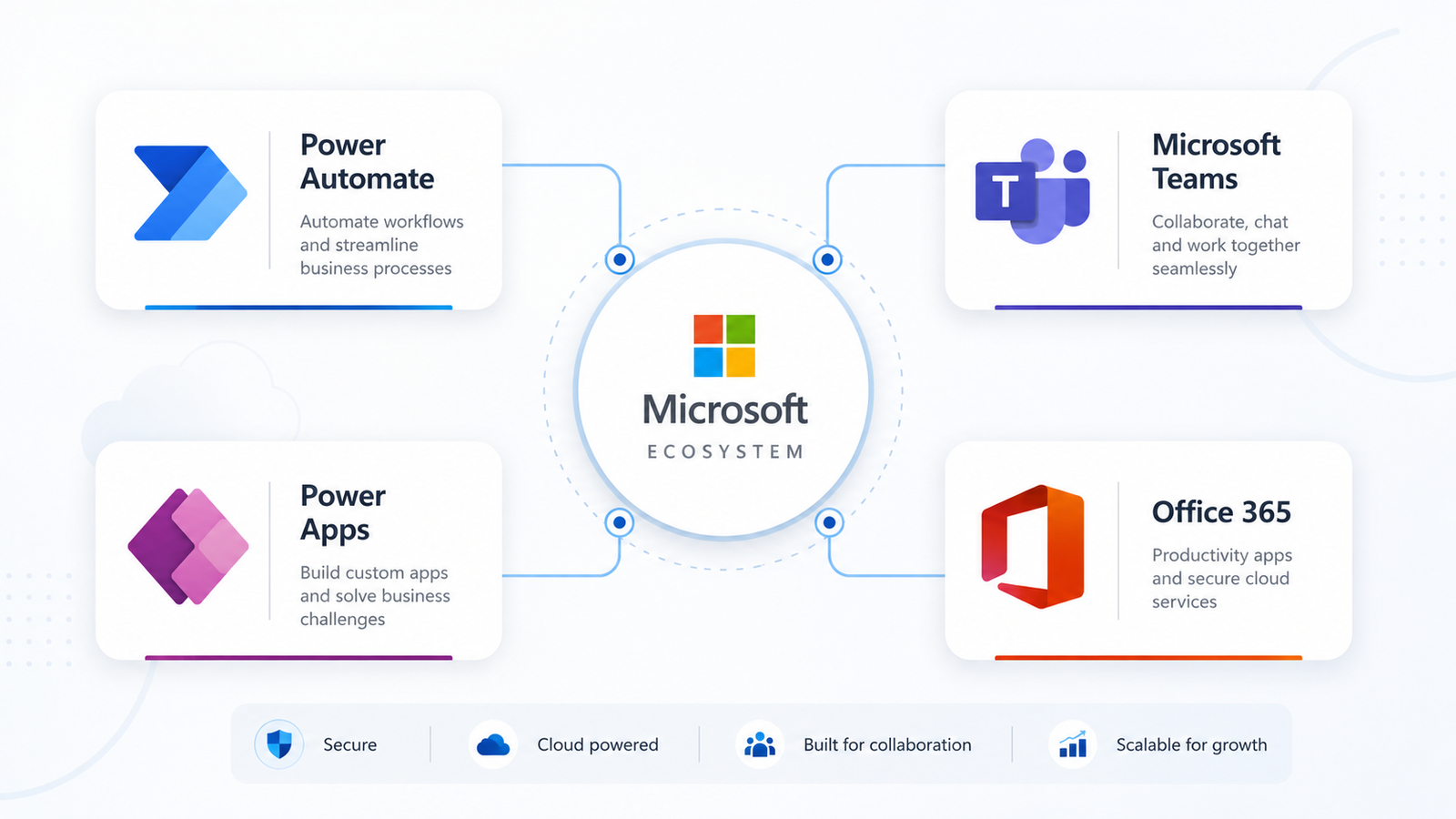 microsoft eco system microsoft eco system